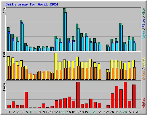 Daily usage for April 2024