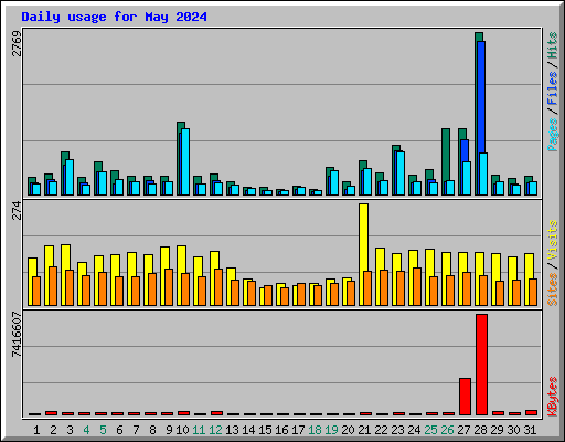 Daily usage for May 2024