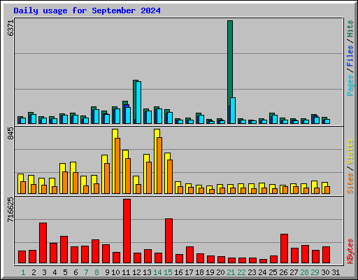 Daily usage for September 2024