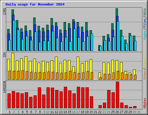 Daily usage for November 2024