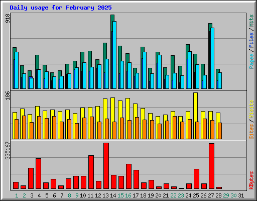 Daily usage for February 2025