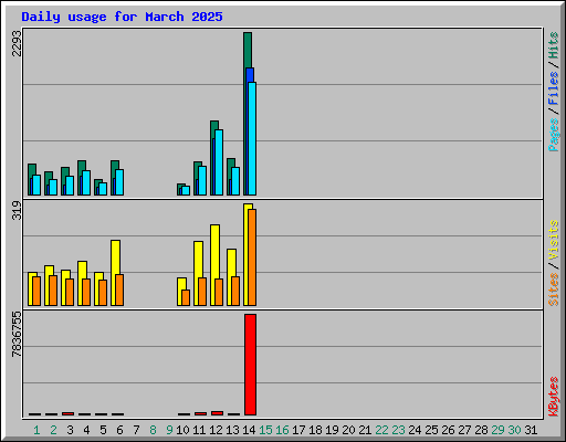 Daily usage for March 2025