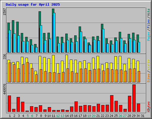 Daily usage for April 2025