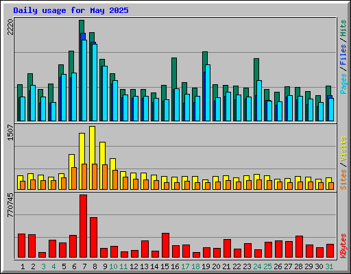 Daily usage for May 2025