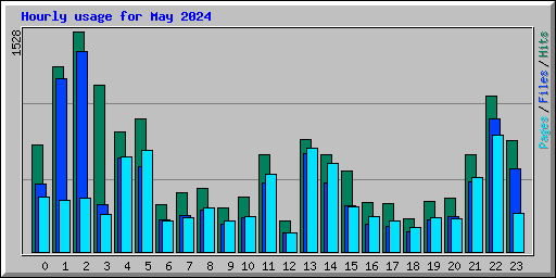 Hourly usage for May 2024