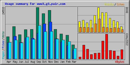 Usage summary for www3.g3.pair.com